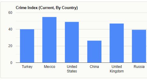 Crime Index Turkey vs Mexico