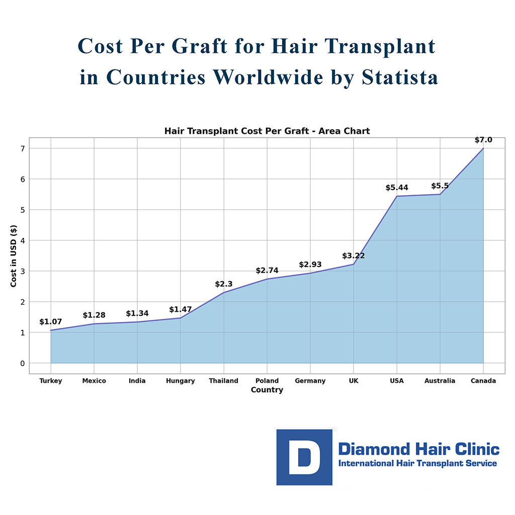 Cost Per Graft