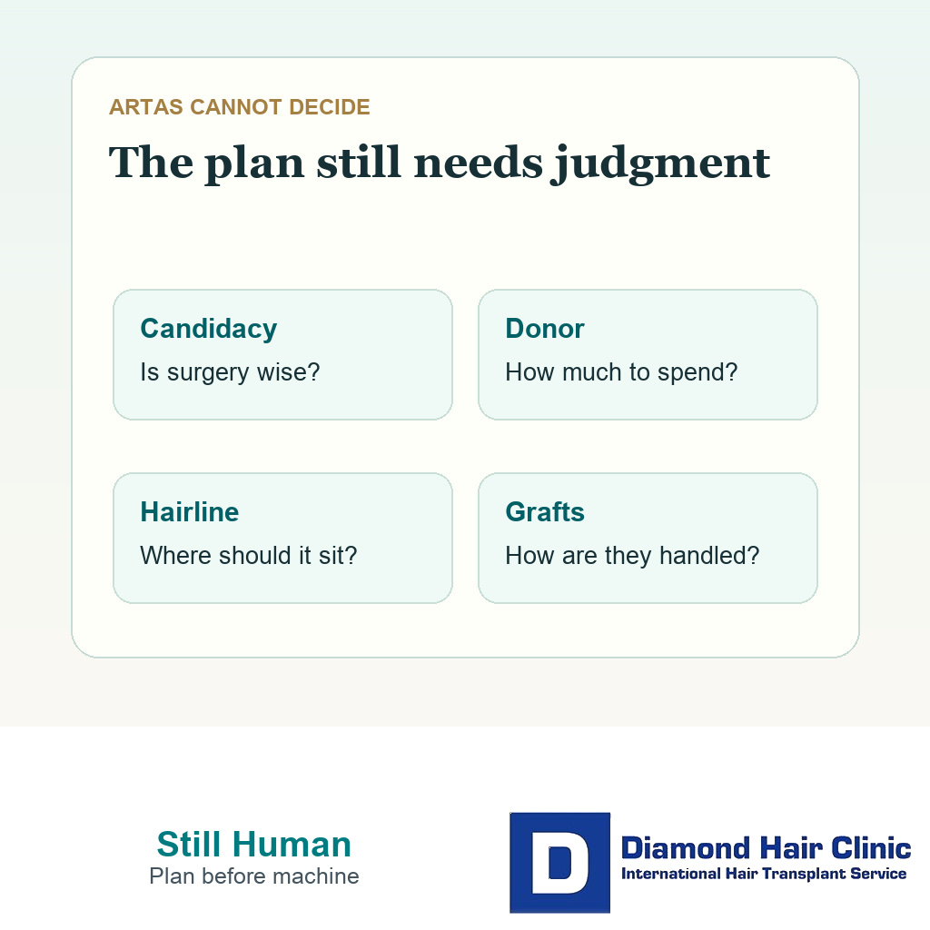 Clinical support card listing candidacy donor budget hairline and graft handling decisions ARTAS cannot make