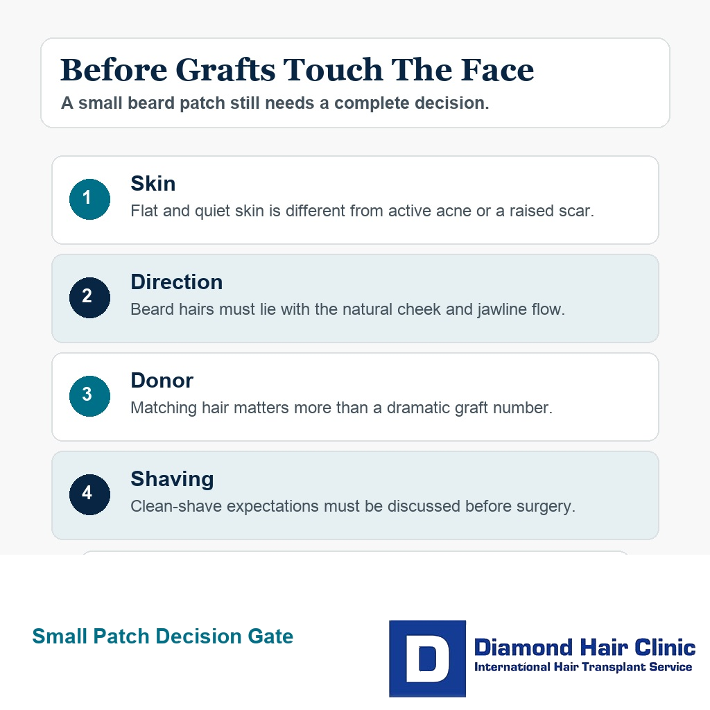 Decision card showing what must be clear before grafts are placed into a scarred beard patch
