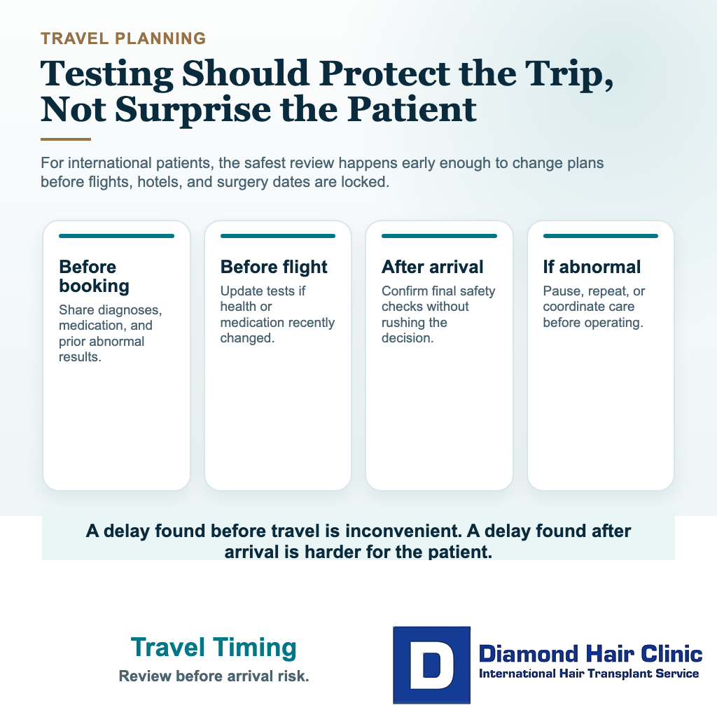 Visual explaining when blood tests should be reviewed before traveling to Turkey for hair transplant surgery