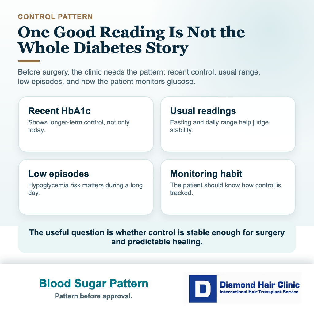 Visual explaining useful blood sugar information before hair transplant surgery with diabetes