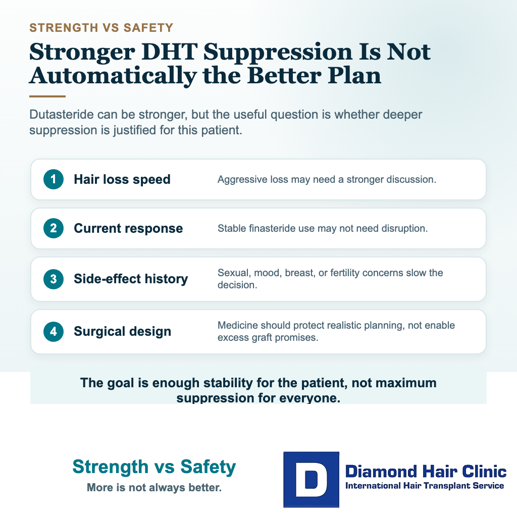 Is Dutasteride or Finasteride Better After a Hair Transplant? visual explaining strength vs safety