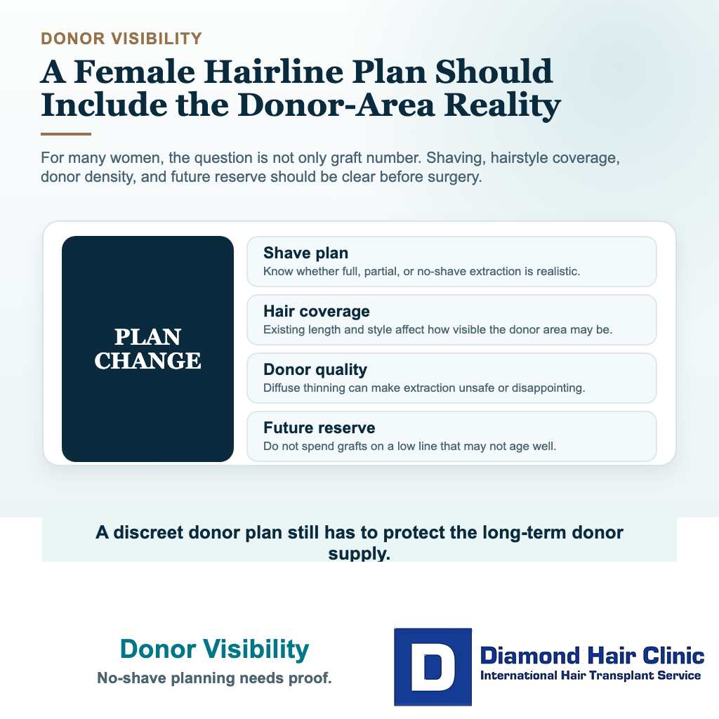 Can Women Have a Natural Hairline Transplant? visual explaining donor visibility, no-shave planning, and donor reserve for women