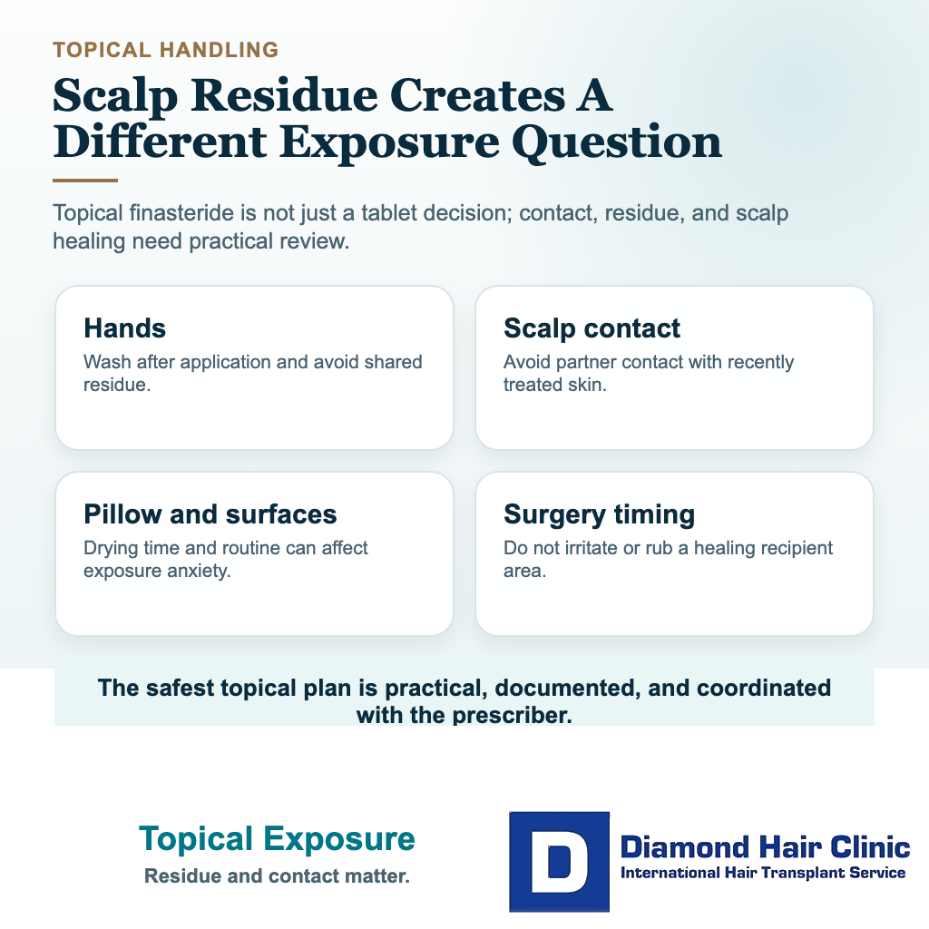 Diamond Hair Clinic visual explaining topical finasteride handling, scalp residue, partner contact, and surgery timing before hair transplant