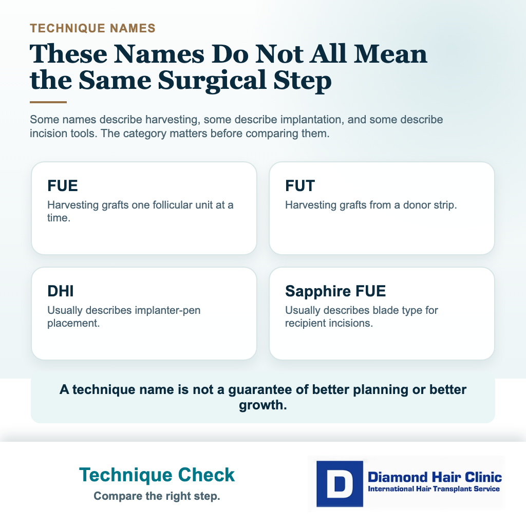 Visual comparing FUE, FUT, DHI, and Sapphire FUE by what part of hair transplant surgery each name describes
