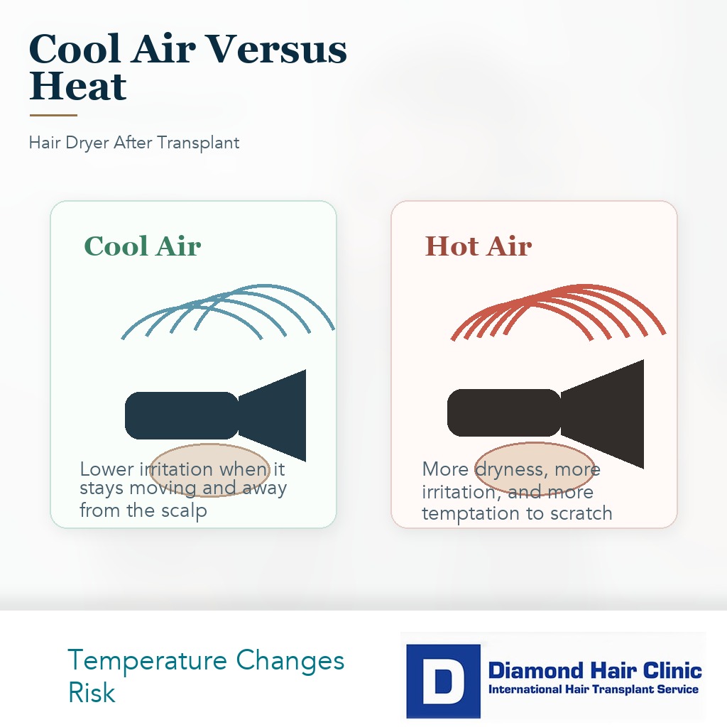 Comparison visual showing cool distant airflow as safer than close hot airflow after hair transplant