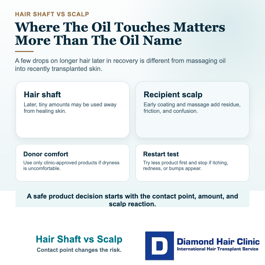 Visual explaining why oil on longer hair shafts is different from oil rubbed into the healing recipient scalp after hair transplant