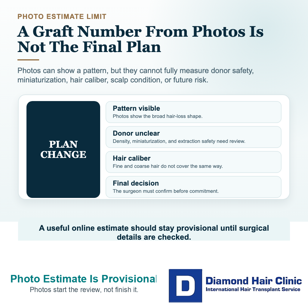 Visual explaining why a graft number estimated from photos is provisional before donor density miniaturization hair caliber and scalp exam are reviewed