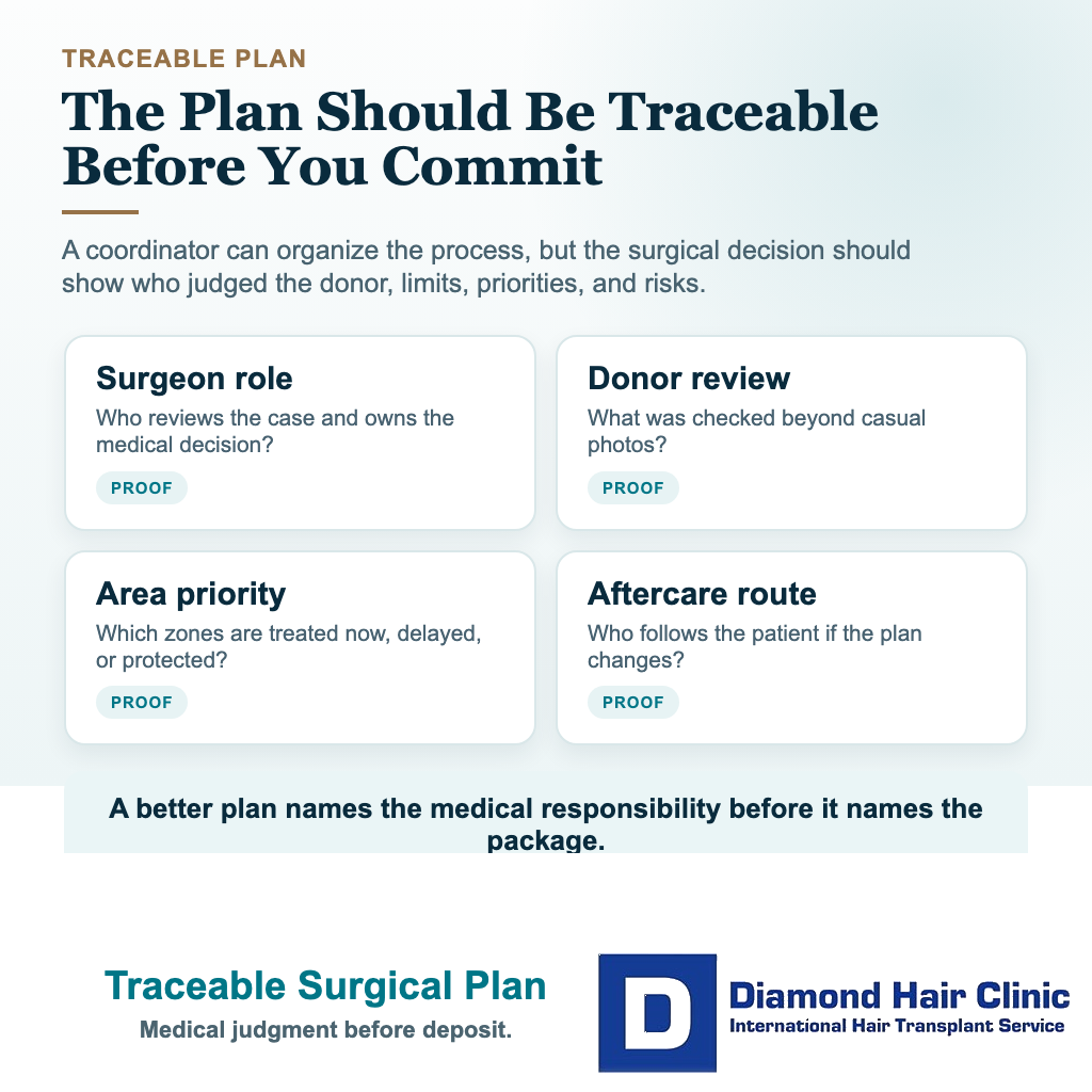 Visual explaining that a safe hair transplant plan should include surgeon role donor review area priority and aftercare route