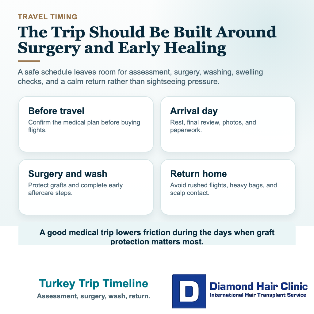 Hair Transplant Procedure in Turkey: In-Depth Guide visual explaining turkey trip timeline