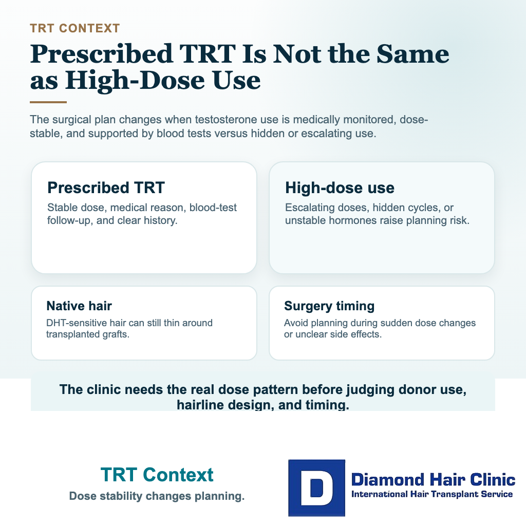Can I Have a Hair Transplant While on TRT? visual comparing prescribed stable TRT with high-dose testosterone use before hair transplant planning