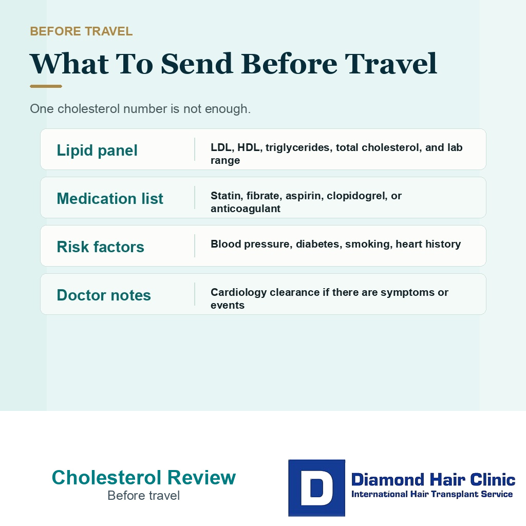 Cholesterol review card showing lipid panel medication list risk factors and doctor notes before travel