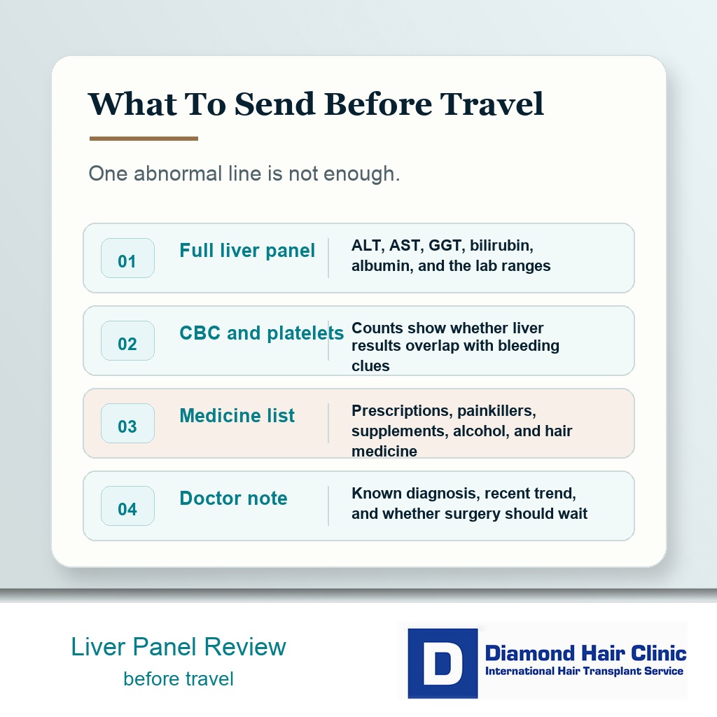 Liver panel review card showing ALT AST bilirubin platelets medicine list and doctor note before travel