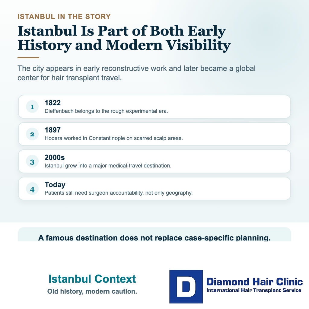 Visual explaining istanbul context in the history of hair transplantation