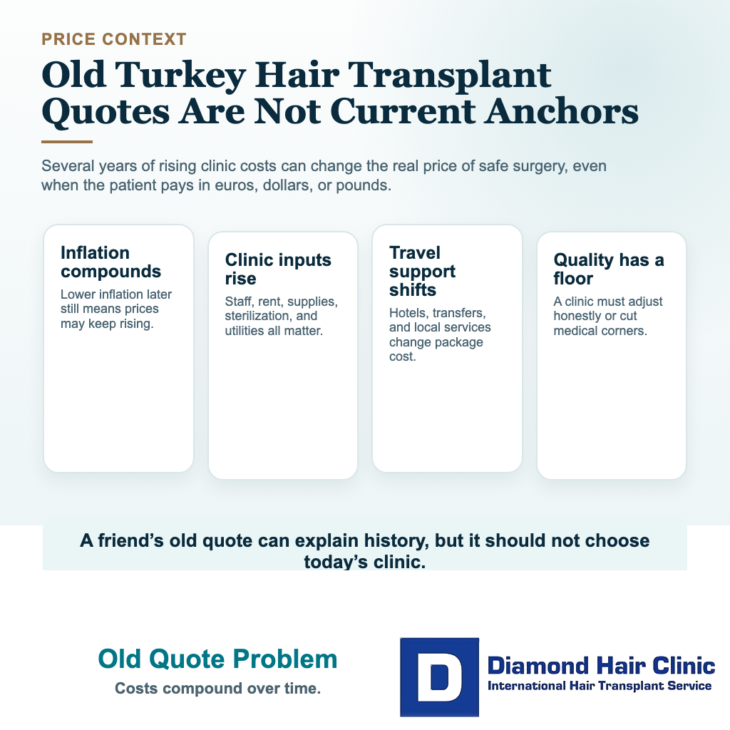 How Does Inflation Affect Hair Transplant Cost in Turkey? visual explaining old quote problem