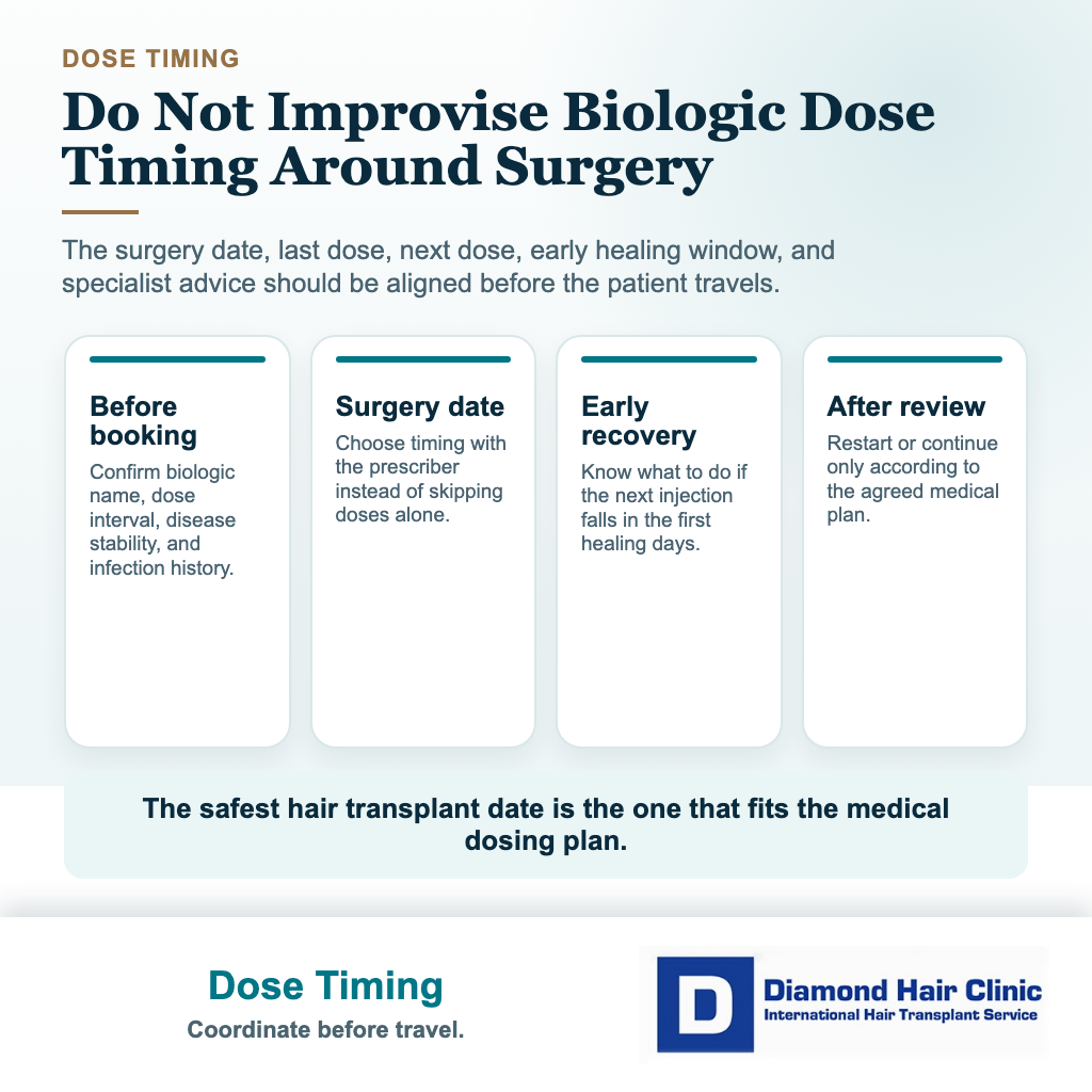 Can I Have a Hair Transplant While Taking Humira or Biologics? visual explaining biologic dose timing around surgery and early recovery