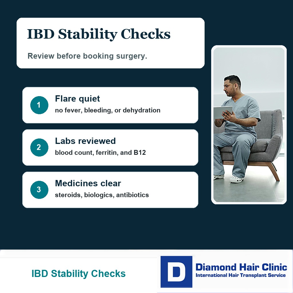 Clinical planning card showing flare control, blood count, nutrition, and medication review before hair transplant surgery with IBD
