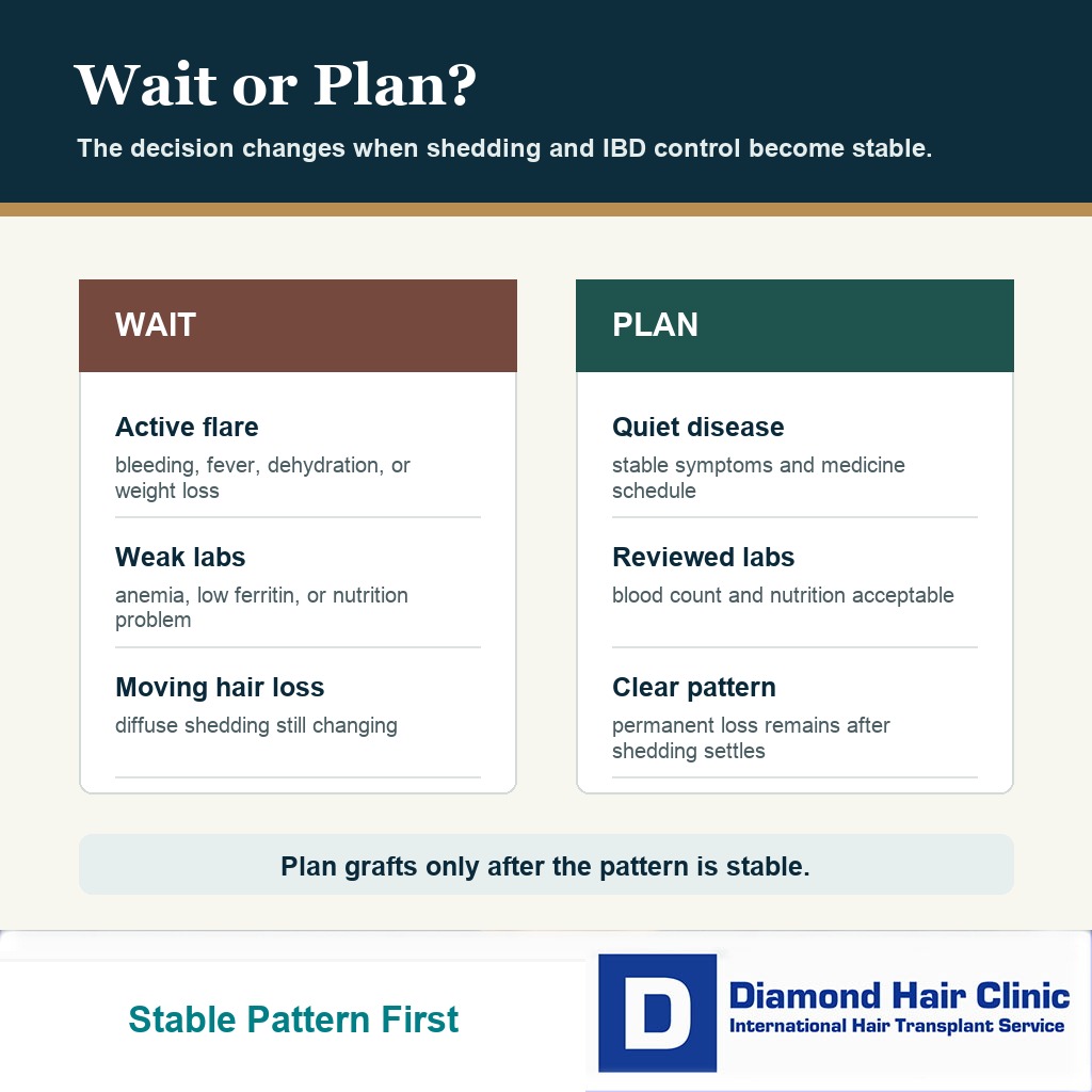 Decision card comparing when to wait and when to plan a hair transplant with Crohn's disease or ulcerative colitis