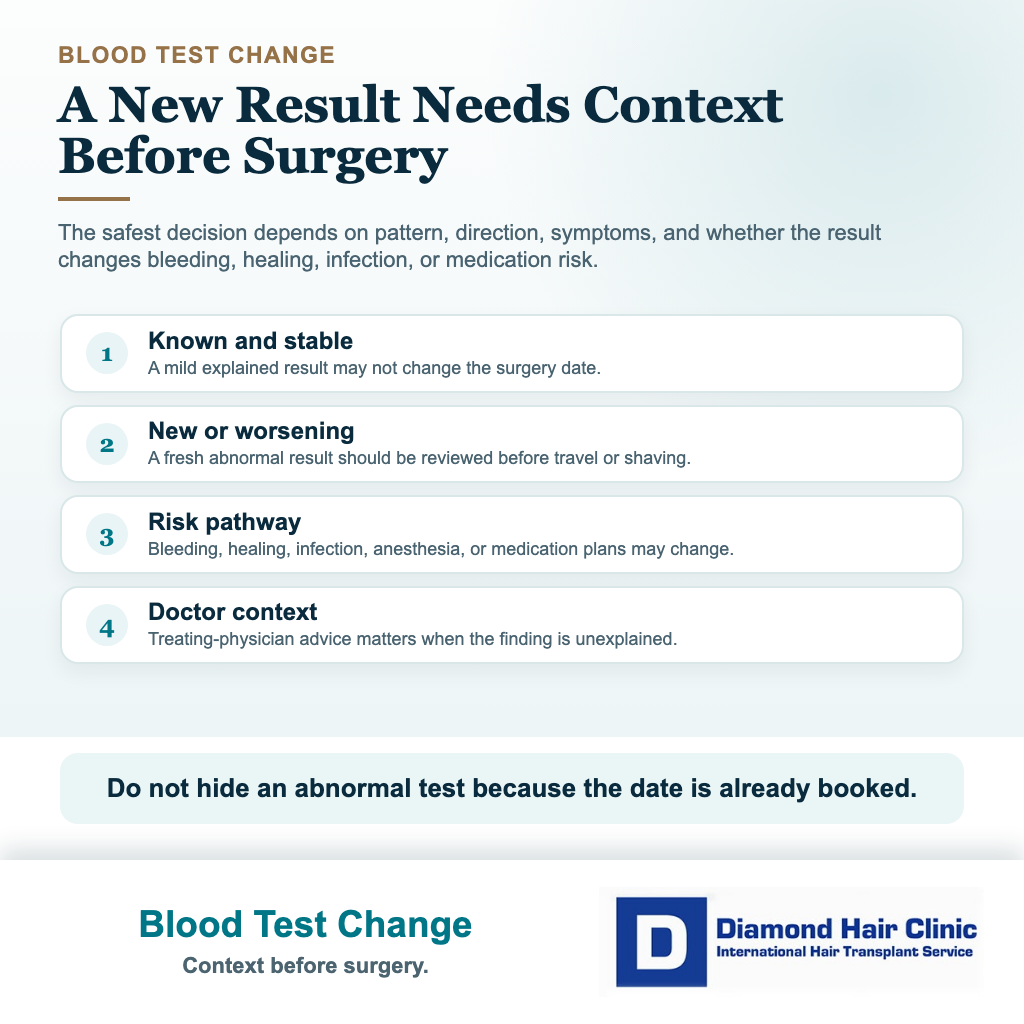 Diamond Hair Clinic visual explaining why changed blood tests before hair transplant need context before surgery