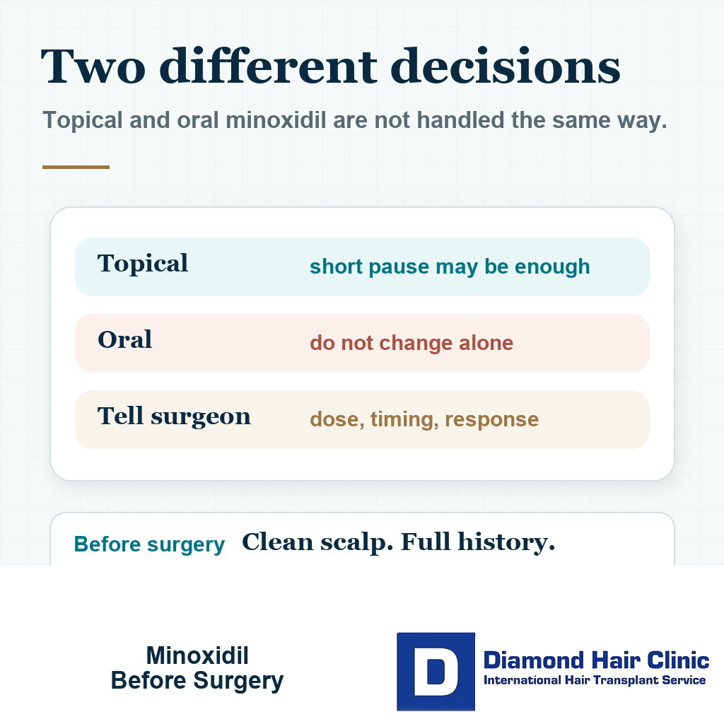 Visual guide showing topical and oral minoxidil need different decisions before hair transplant surgery