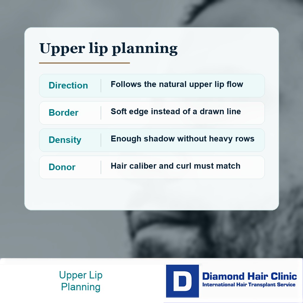 Clinical planning card showing direction border density and donor match for mustache hair transplant