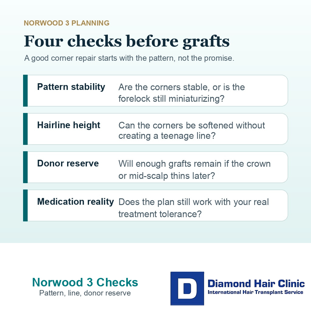 Information card showing four checks before Norwood 3 graft planning