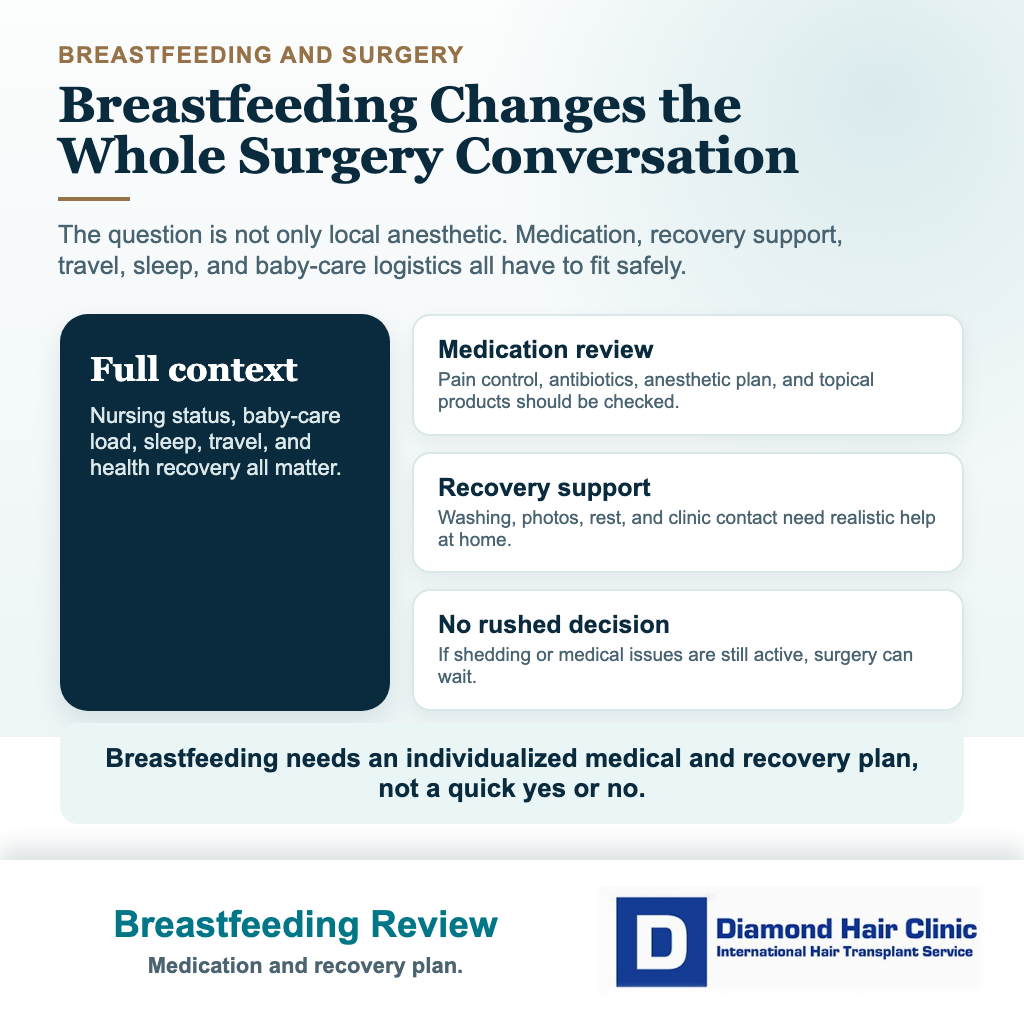 Breastfeeding review card for postpartum hair transplant planning covering medication, procedure length, recovery support, and baby-care logistics
