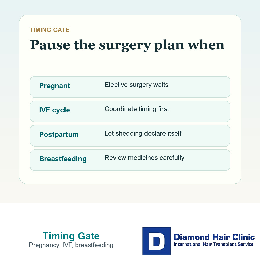 Timing gate card for pregnancy IVF breastfeeding postpartum shedding and hair transplant surgery