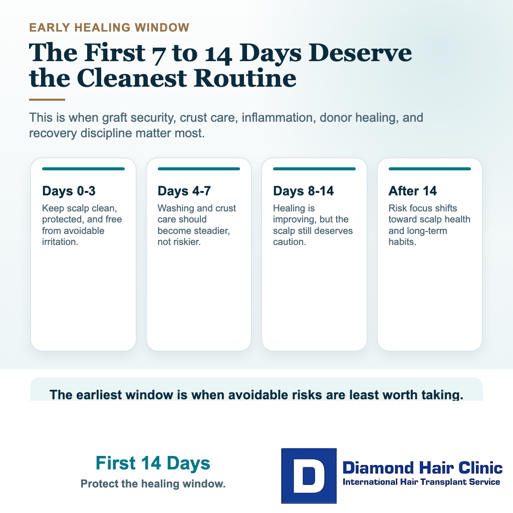 Visual explaining why the first 7 to 14 days after a hair transplant are important for avoiding smoking