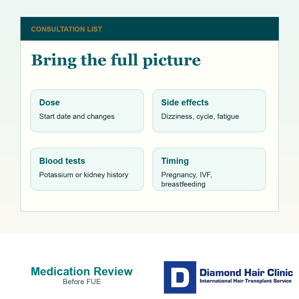 Information card showing dose side effects potassium kidney pregnancy and medication details before FUE consultation