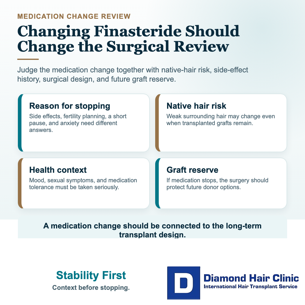 Medication change review card for stopping finasteride after hair transplant covering reason, native hair risk, side effects, and graft reserve
