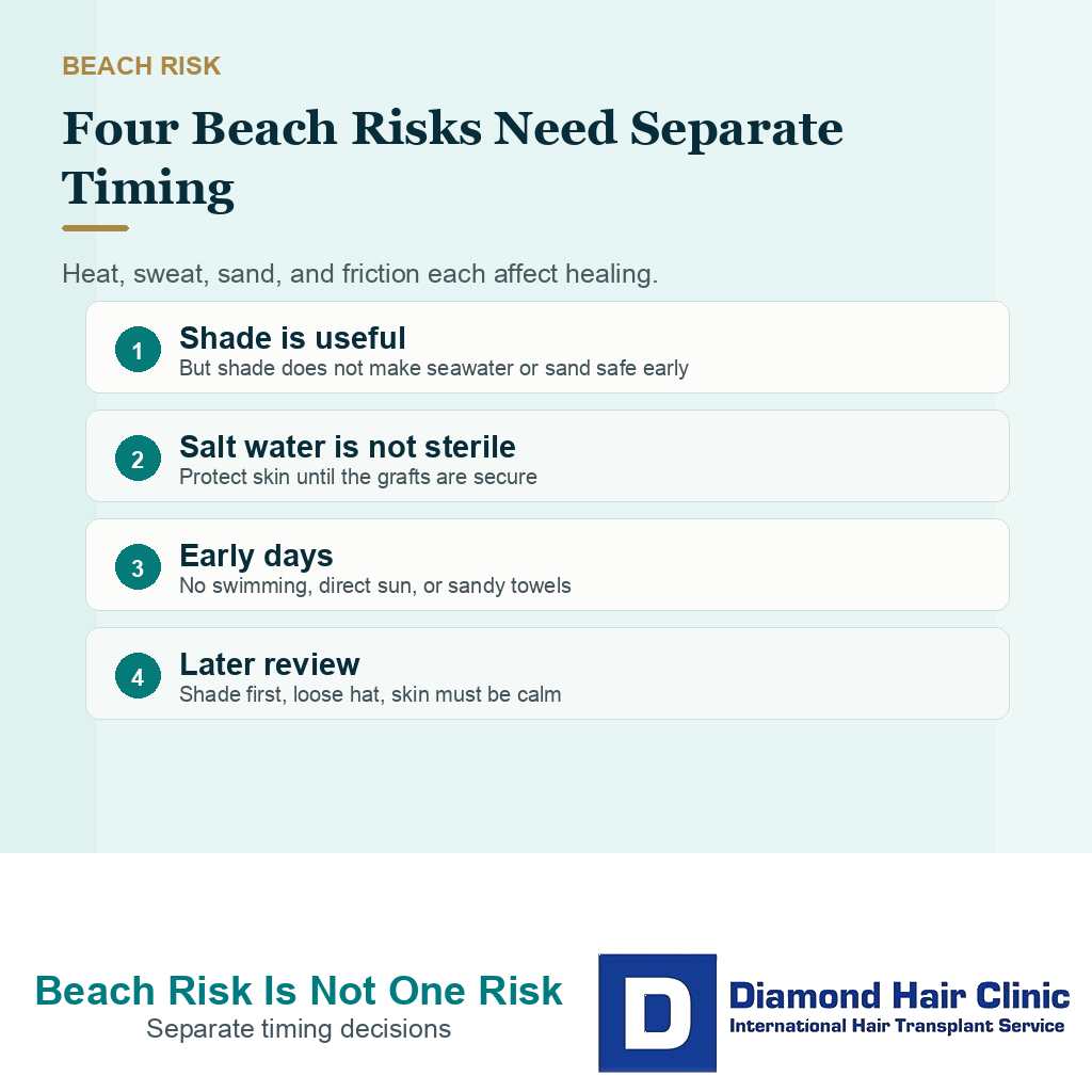 Beach after hair transplant visual separating sun, water, sweat, and friction risks