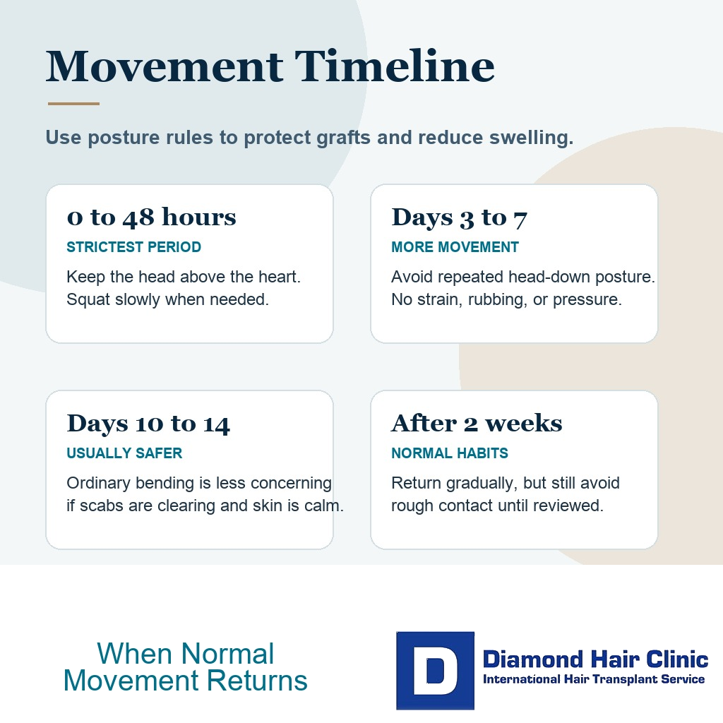 Movement timeline showing when bending becomes safer after a hair transplant