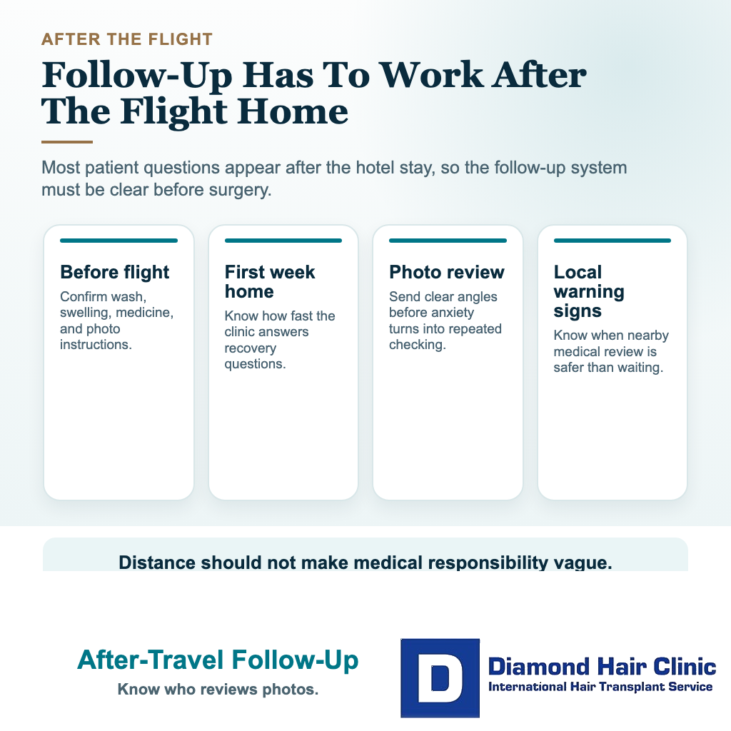 Visual explaining why follow up planning matters after traveling abroad for a hair transplant