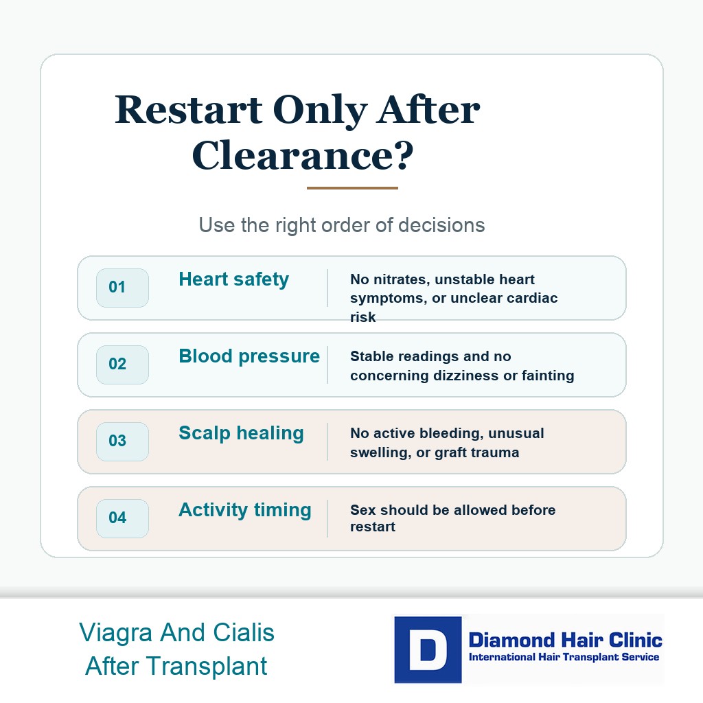 Decision card showing the order for judging Viagra or Cialis safety after a hair transplant