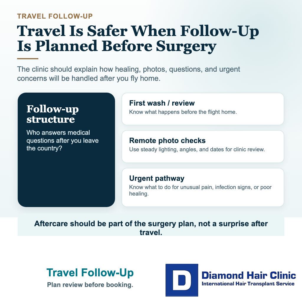 Should I Wait for the Right Hair Transplant Surgeon? visual explaining travel follow-up