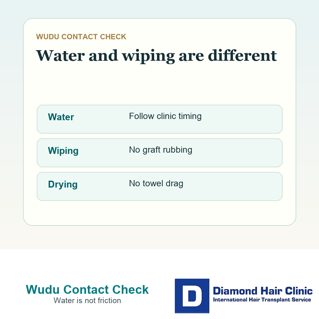 Support card showing water wiping and drying contact checks for wudu after hair transplant