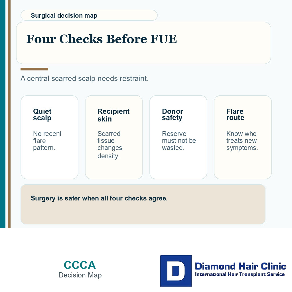 Decision map for CCCA hair transplant showing quiet scalp recipient skin donor reserve and flare plan