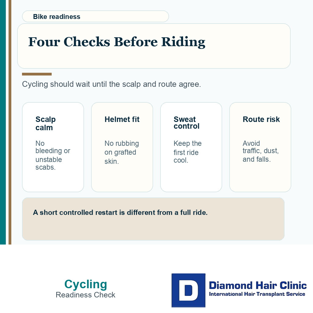 Information card showing cycling readiness checks after hair transplant including scalp dryness helmet fit sweat and route risk