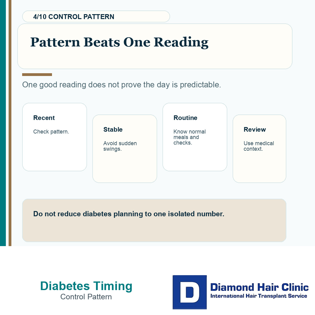 Diabetes control carousel slide 4 explaining pattern beats one number