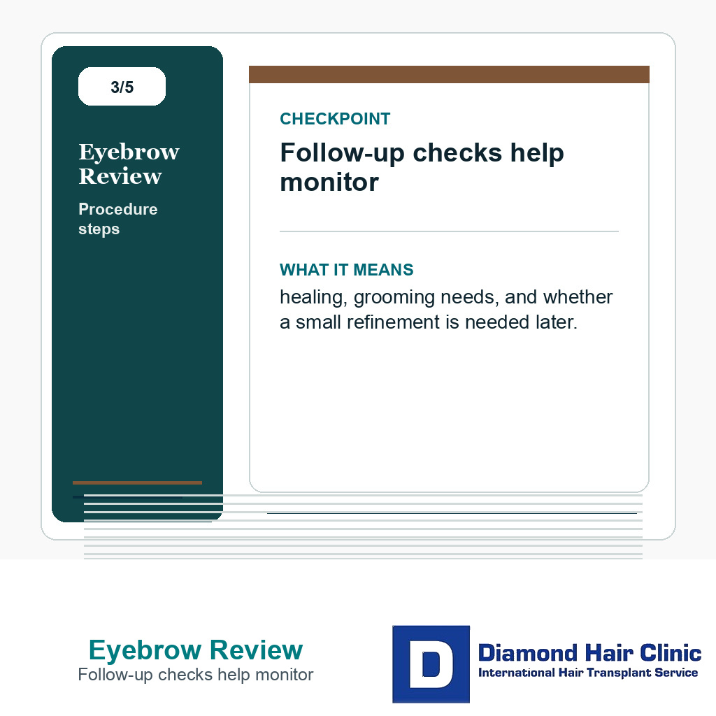 Eyebrow Review carousel slide about follow-up checks help monitor