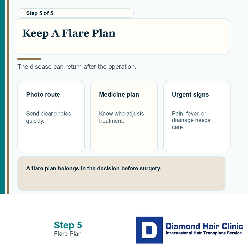 Carousel slide showing a flare response plan after hair transplant with folliculitis decalvans