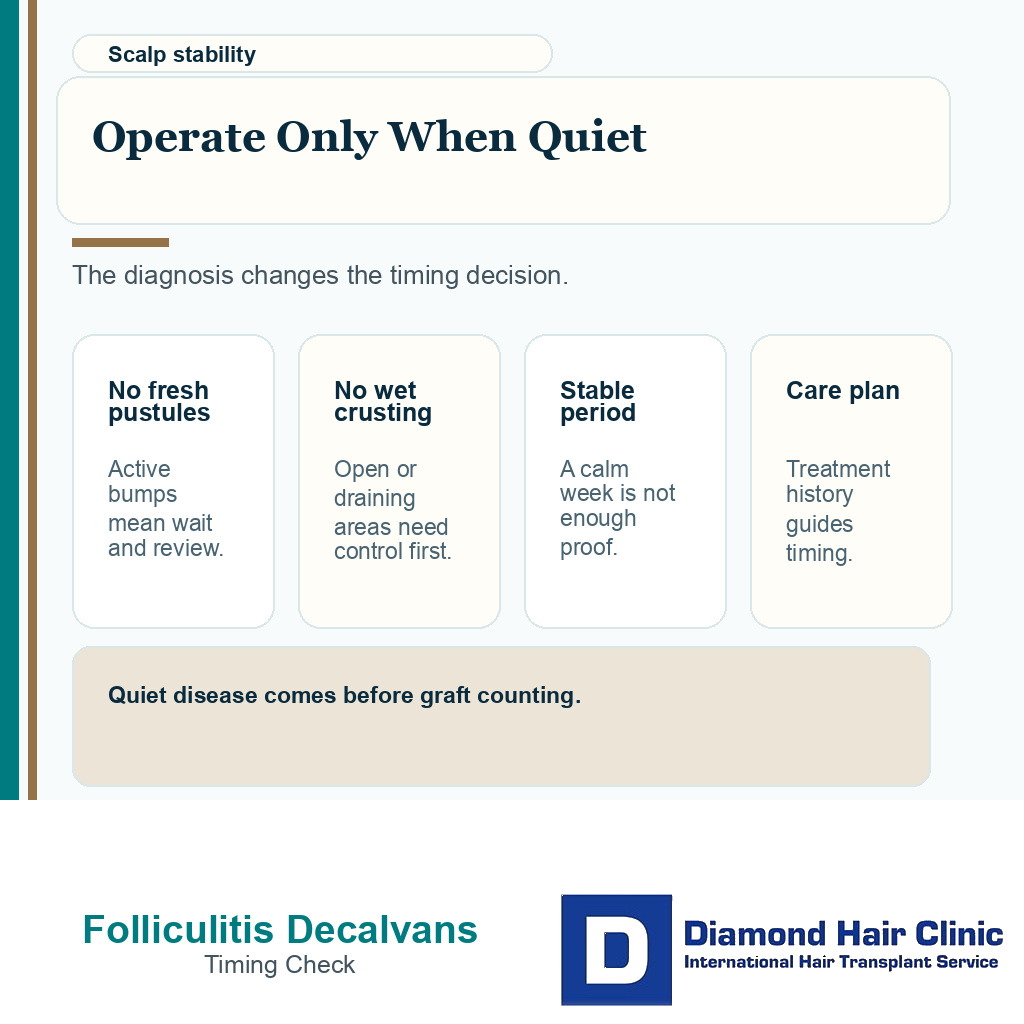 Decision card showing that folliculitis decalvans should be quiet before hair transplant planning