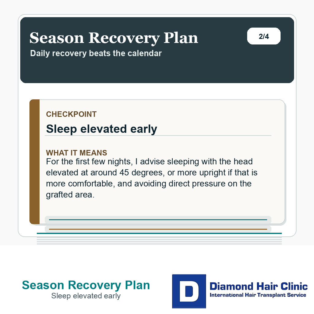 Season recovery plan slide showing elevated sleep during early hair transplant recovery