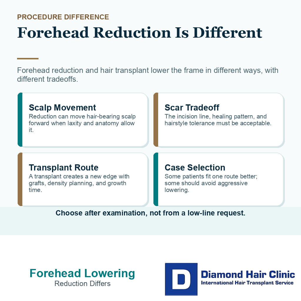 Support card comparing forehead reduction and hair transplant routes for lowering a naturally high forehead.