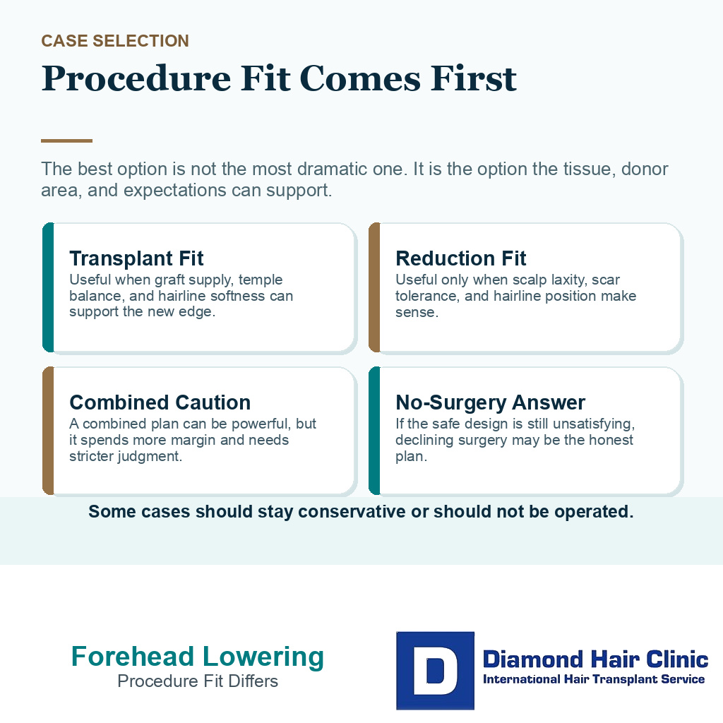 Support card explaining that procedure fit comes before dramatic lowering in high forehead planning.