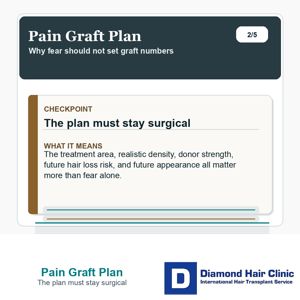 Pain Graft Plan carousel slide about the plan must stay surgical