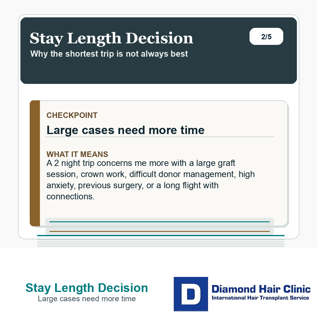 Stay Length Decision carousel slide about large cases need more time
