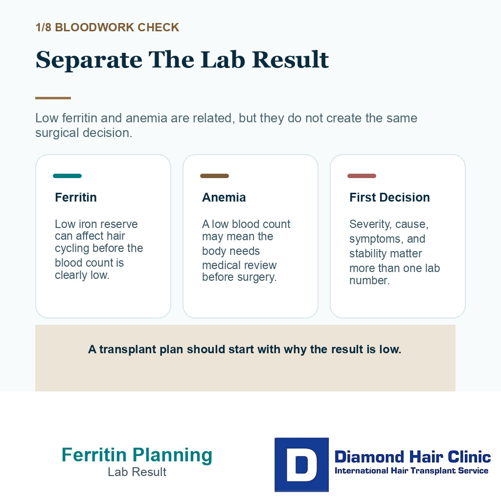Low ferritin and anemia carousel slide explaining why lab severity and symptoms must be separated before hair transplant planning
